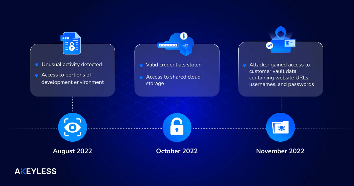 Data points of the Last Pass data breach timeline