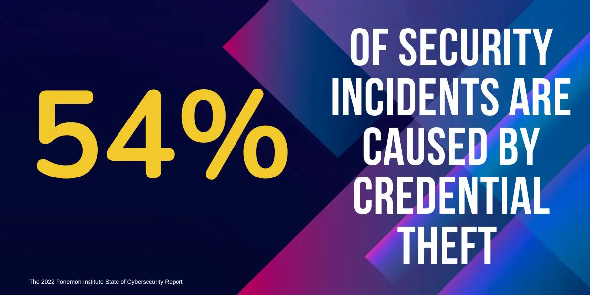 Image of 54% of security incidents are caused by security breaches