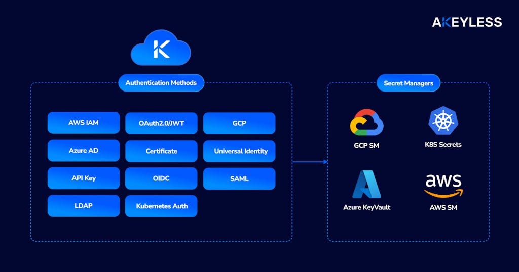 external secrets manager auth methods
