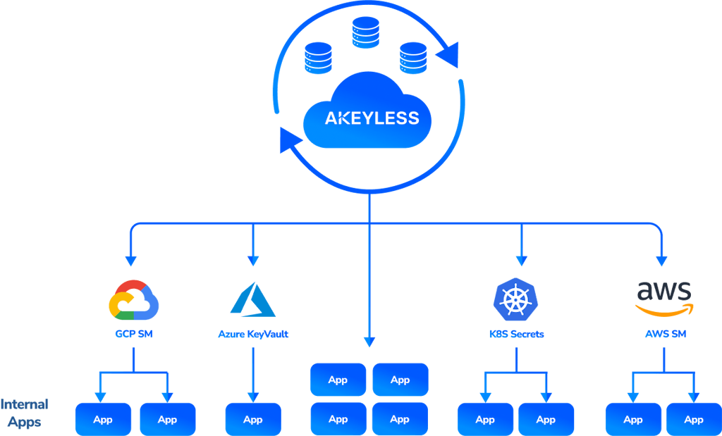 Akeyless ESM Architecture
