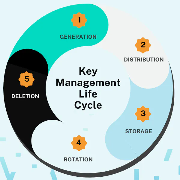 Key management lifecycle