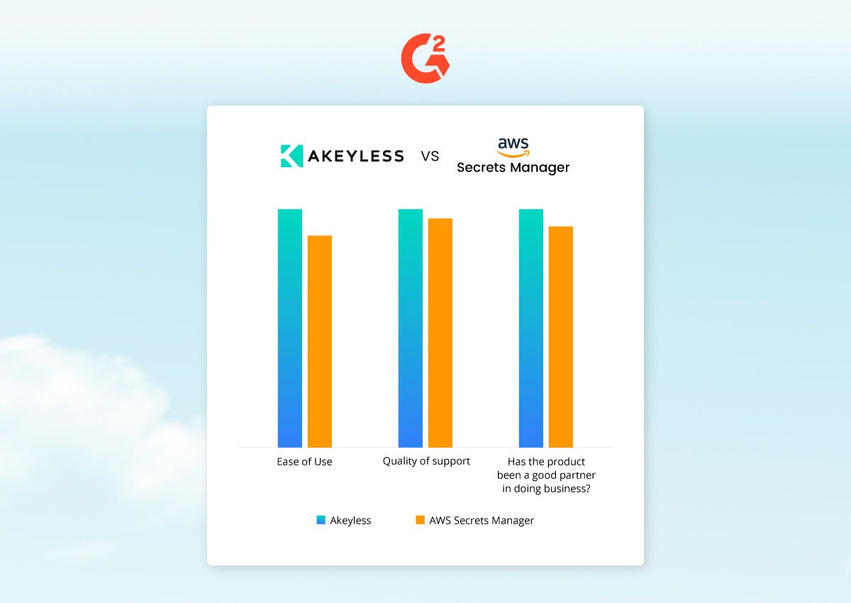 aws secrets manager comparison g2