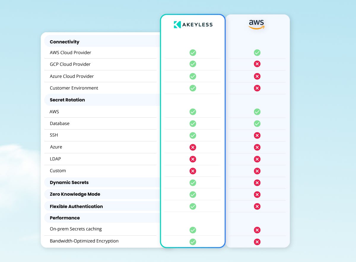 akeyless feature comparison