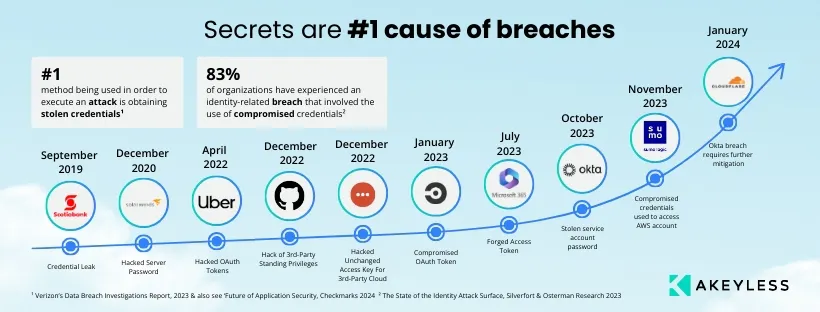 Secrets are the #1 Cause of Breaches