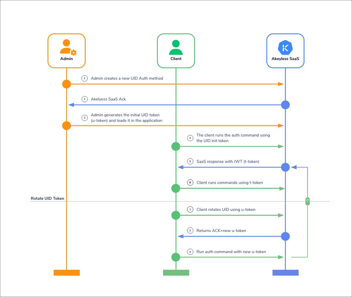 Universal Identity Workflow