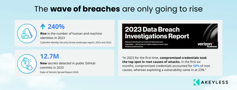 Rising Wave of Breaches