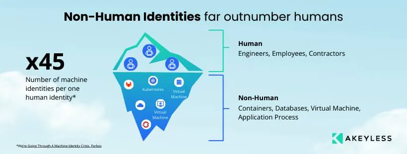 non-human identities outnumber humans