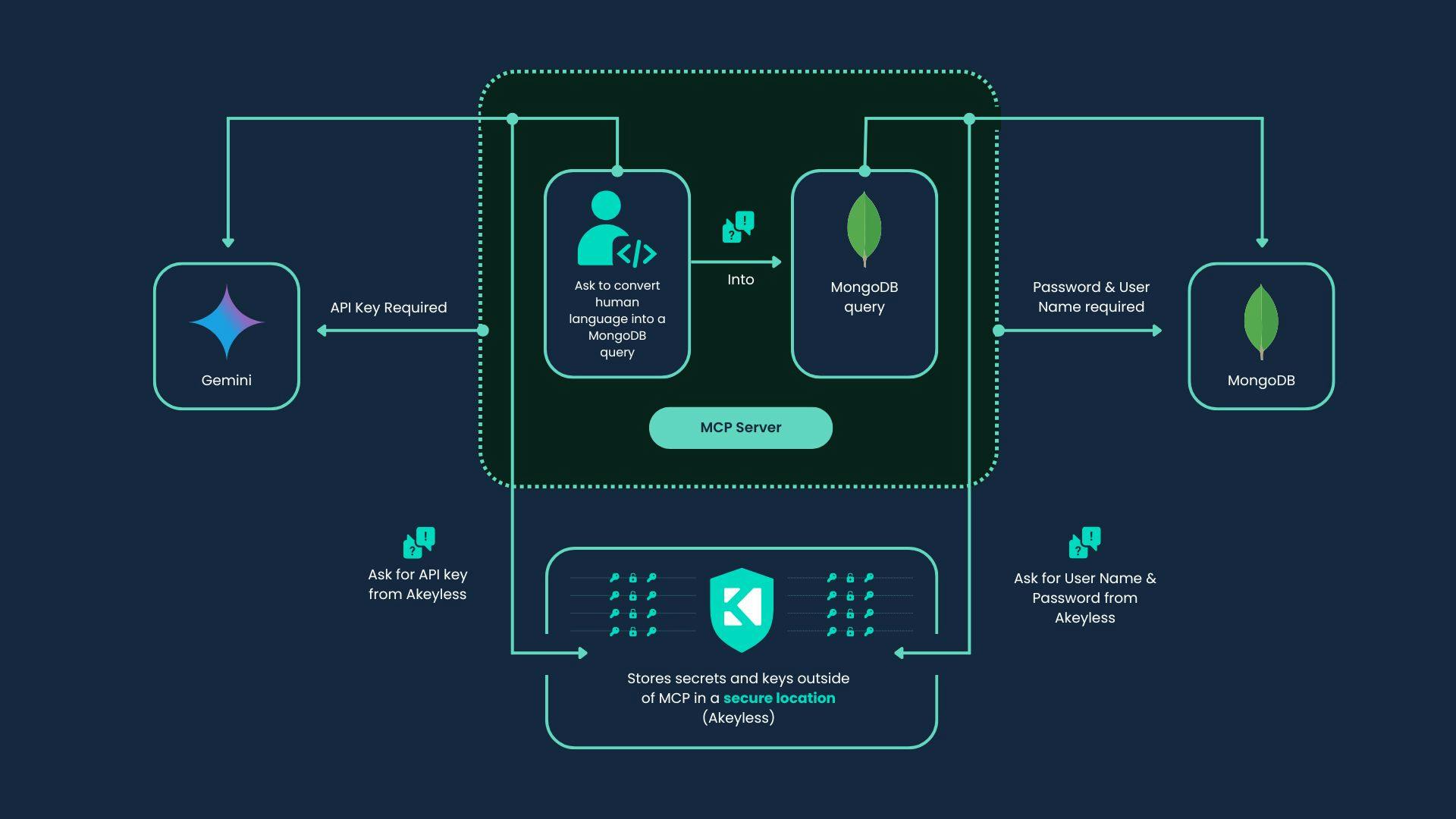 Secrets Done Right - MCP Server Architecture