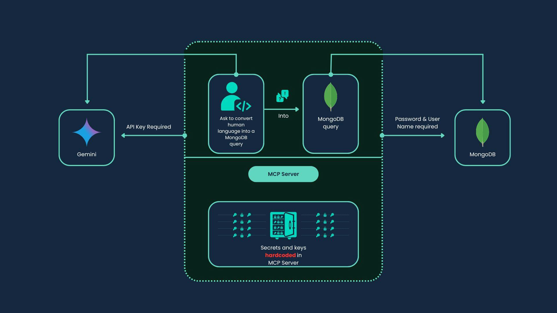 Secrets Done Wrong - MCP Server Architecture