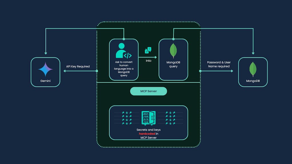 Secrets Done Wrong - MCP Server Architecture