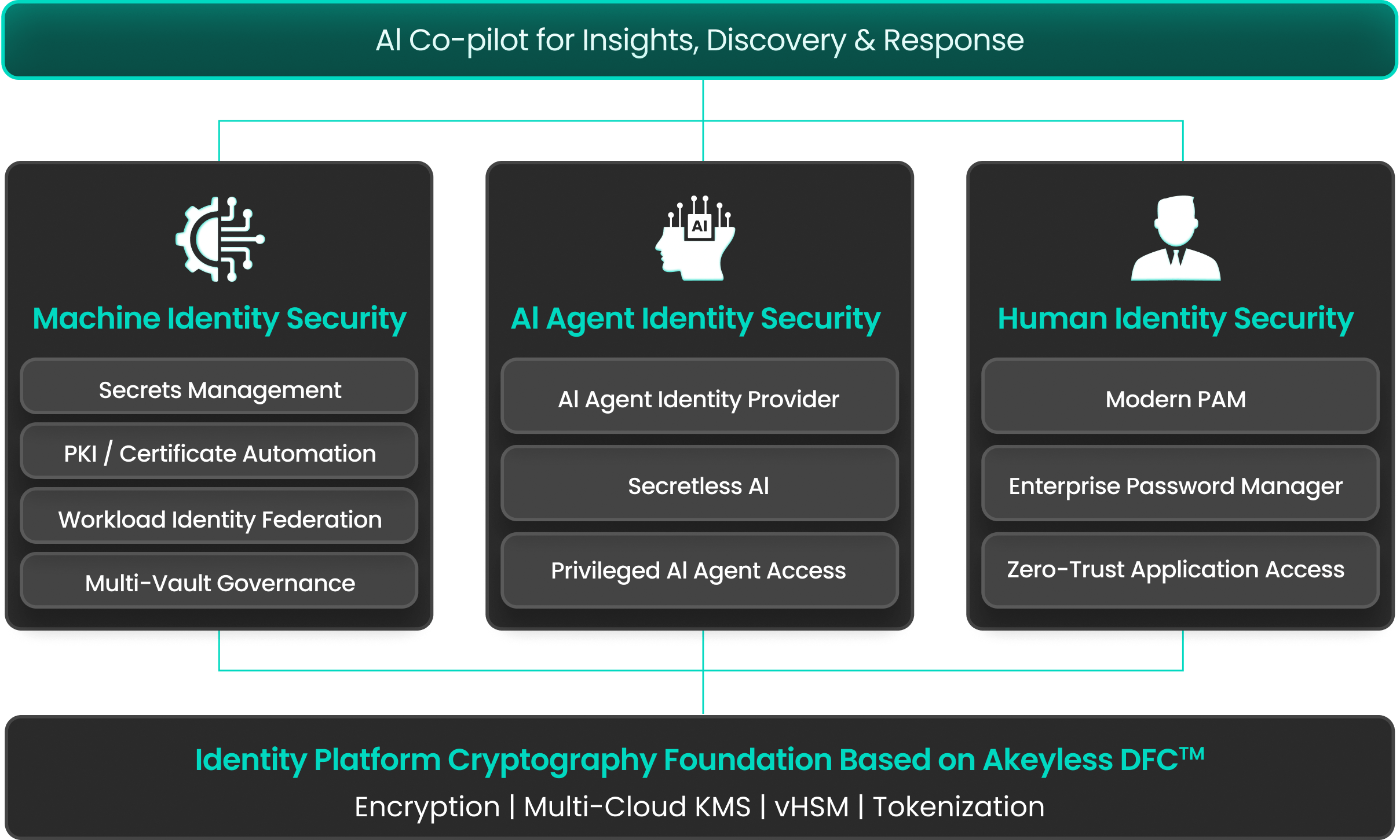 Akeyless Identity Security Platform