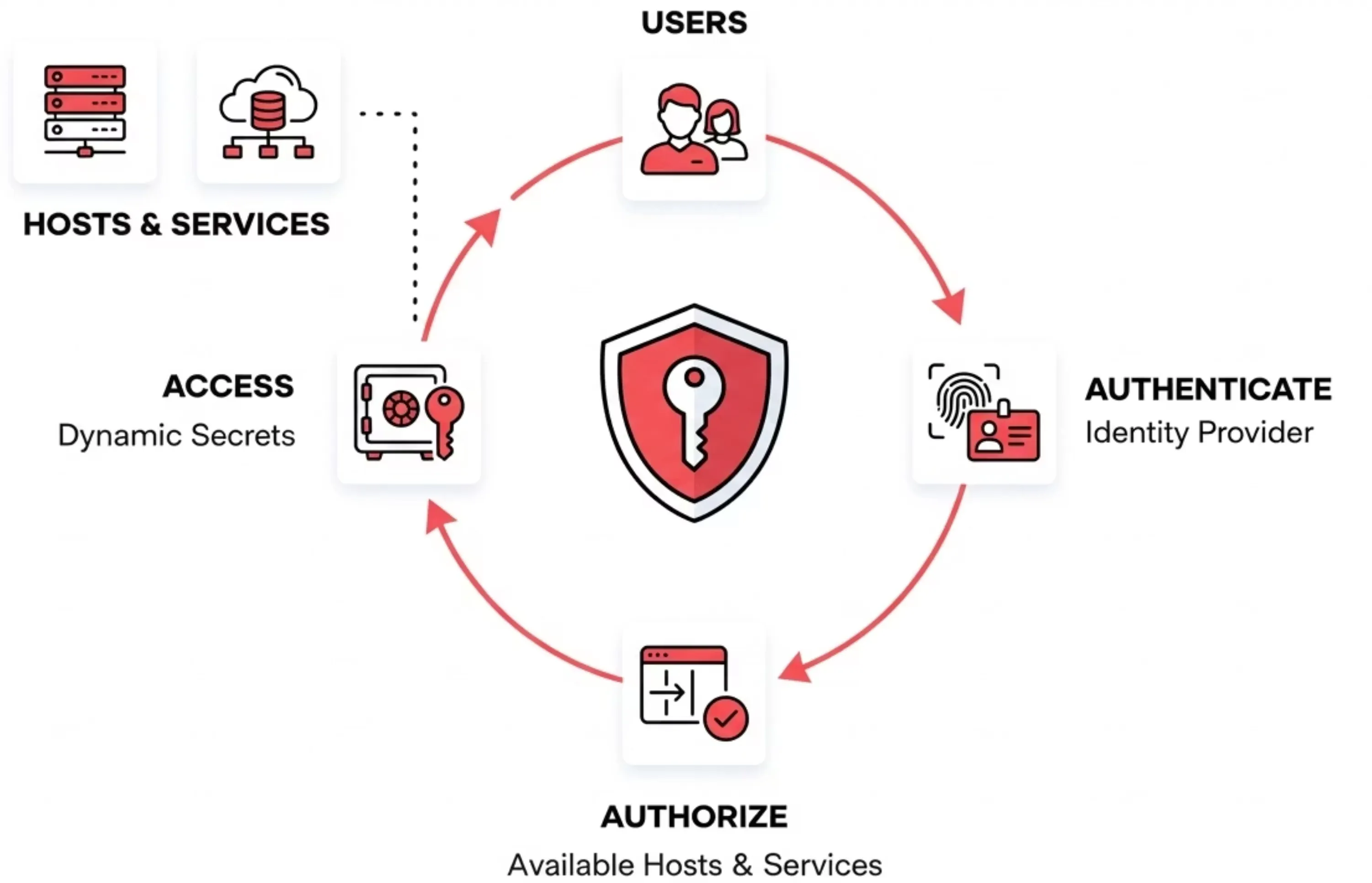 Diagram showing the modern PAM access flow: SSO authentication, authorization, credential injection, session recording, and access revocation