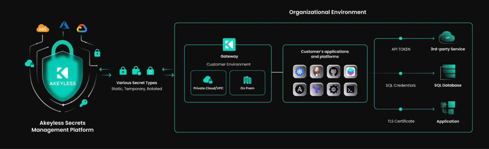 Akeyless Secrets Management Platform architecture diagram showing how secrets flow from the platform through a gateway to customer applications and third-party services