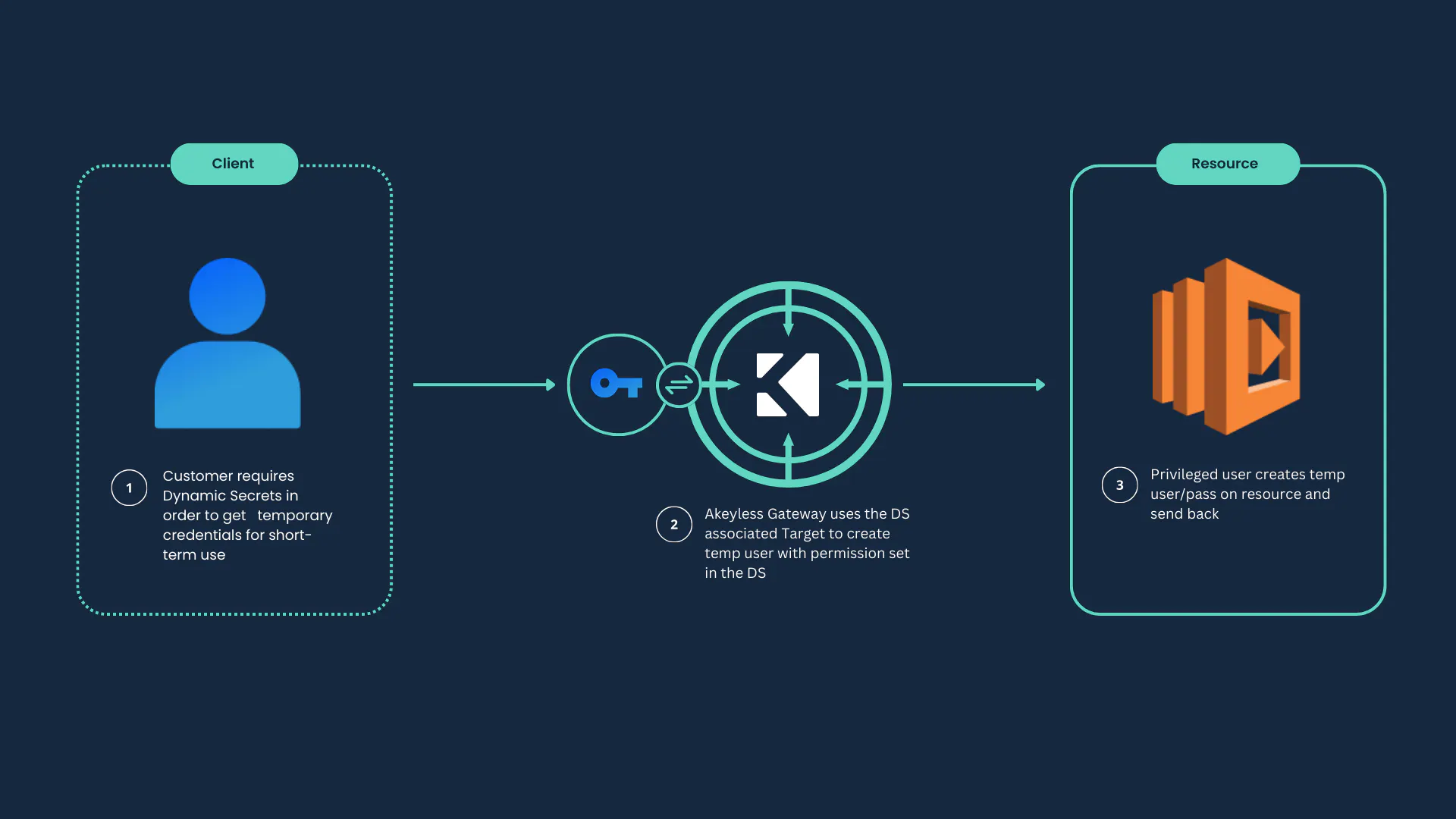 How Akeyless dynamic secrets work: client requests temporary credentials, Akeyless Gateway creates a temp user with scoped permissions, and the resource grants short-term access