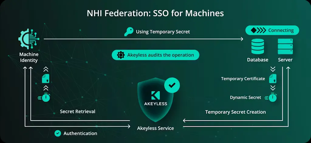 NHI Federation SSO for Machines diagram showing machine identity authentication, secret retrieval, and temporary secret creation through Akeyless service