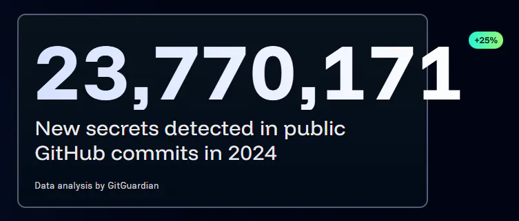 23,770,171 new secrets detected in public GitHub commits in 2024, a 25% increase, data analysis by GitGuardian