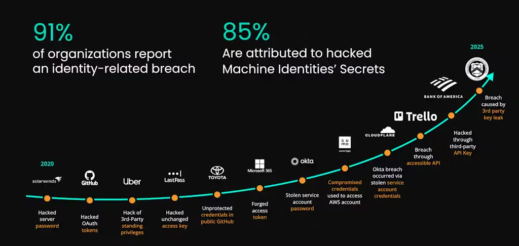 Timeline of major identity-related breaches from 2020 to 2025 showing that 91% of organizations report an identity-related breach and 85% are attributed to hacked machine identity secrets