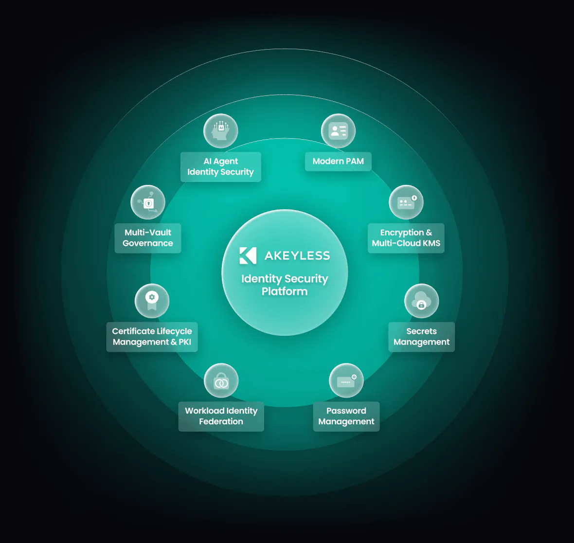 Automate Certificate Lifecycle Management | Akeyless
