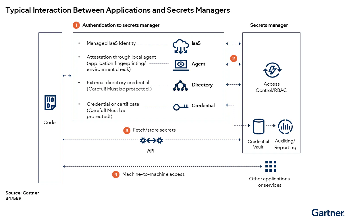 Typical interaction between applications and secrets managers