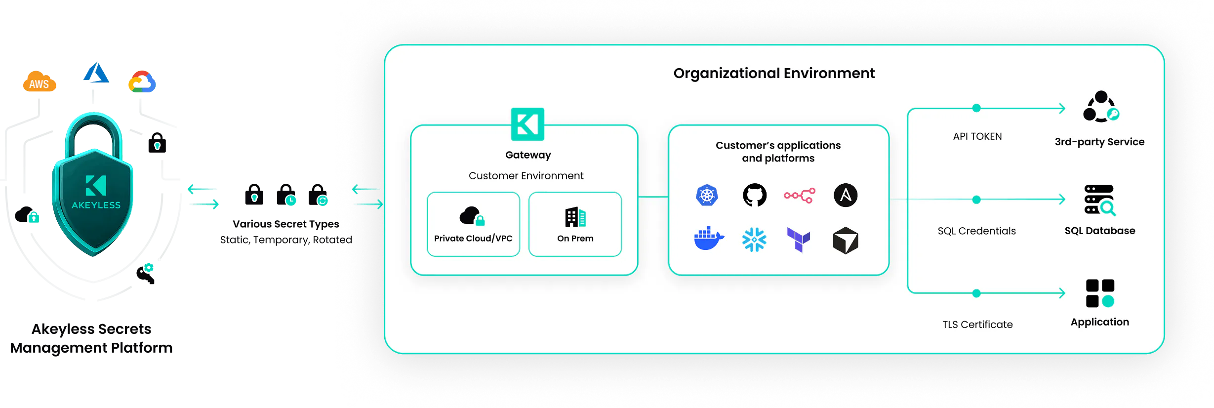 Secrets Management Software & Platform | Akeyless