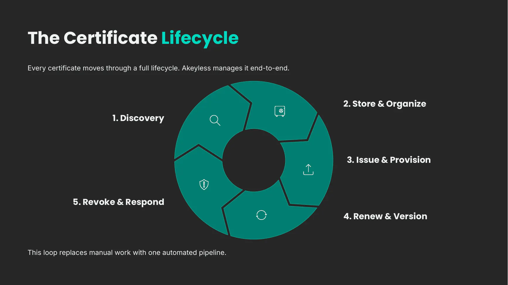The certificate lifecycle in Akeyless: discovery, store and organize, issue and provision, renew and version, revoke and respond