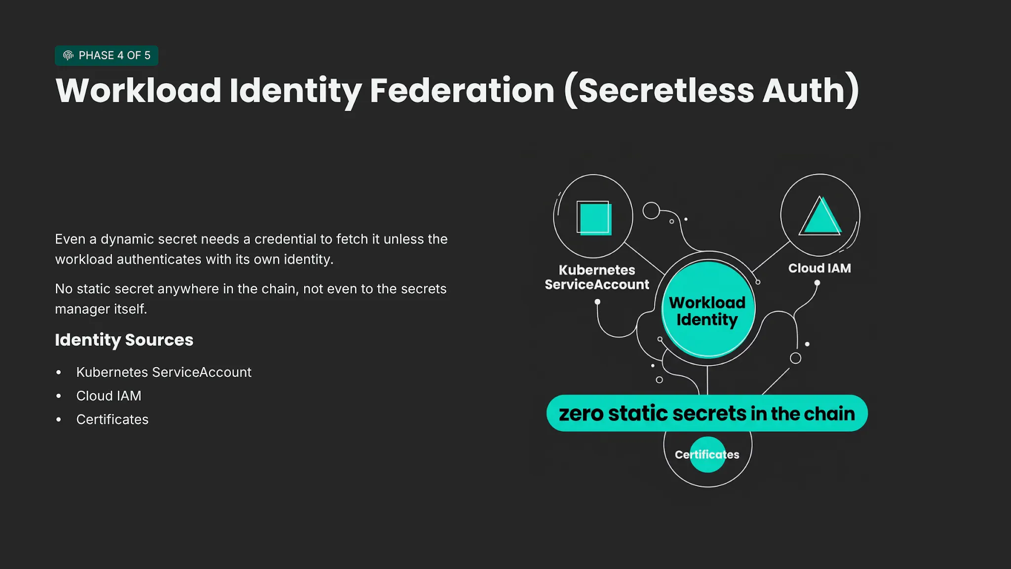 Workload identity federation and secretless auth, showing Kubernetes ServiceAccount, Cloud IAM, and certificates as identity sources with zero static secrets in the chain