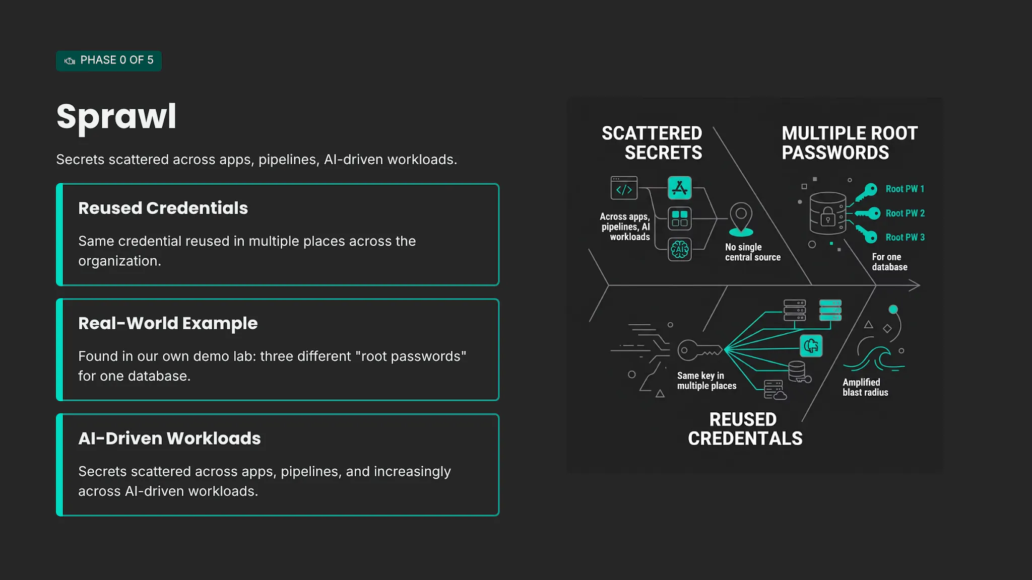 Static secrets sprawl, the starting problem