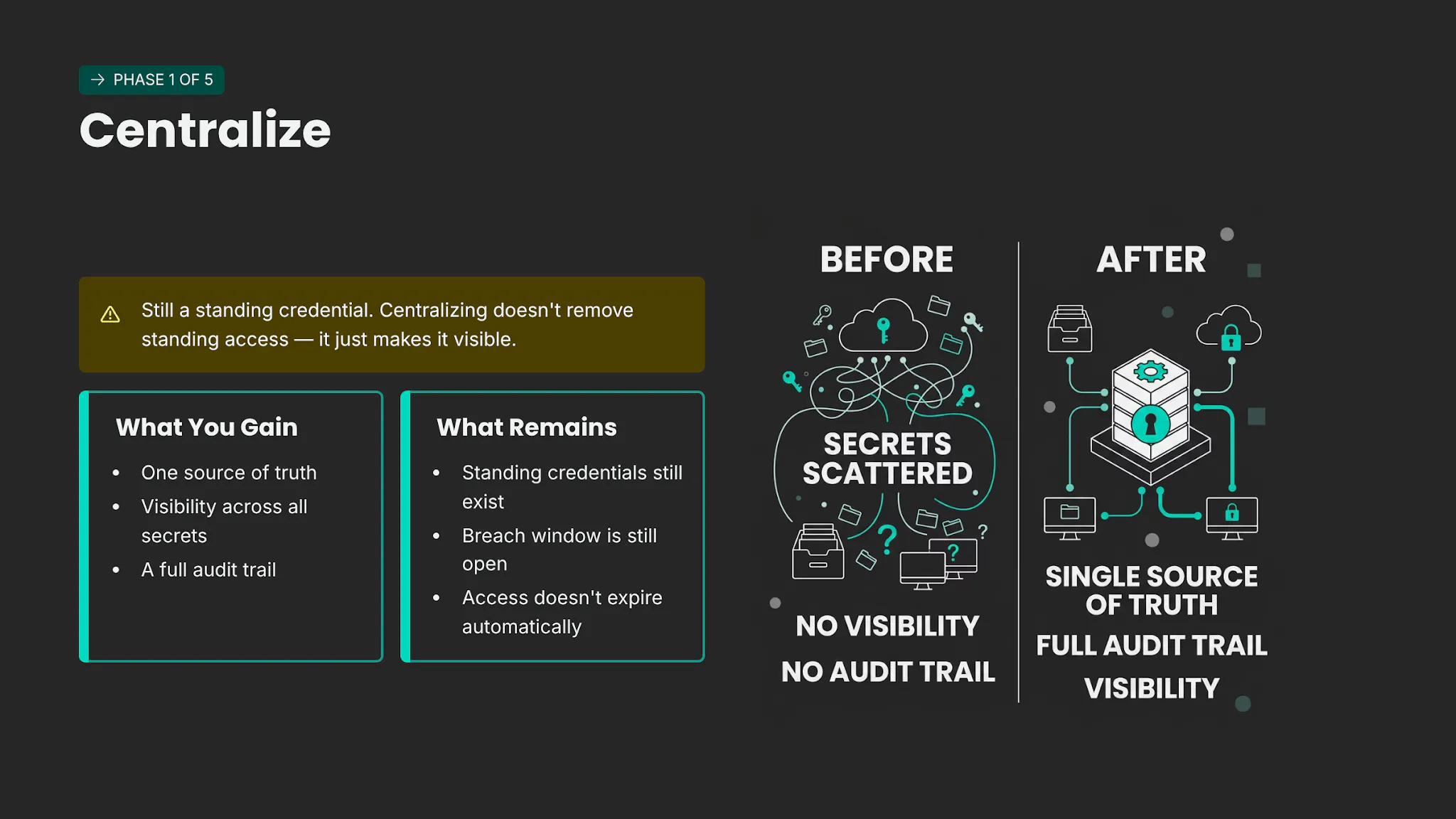 Centralize management, a single source of truth for all secrets