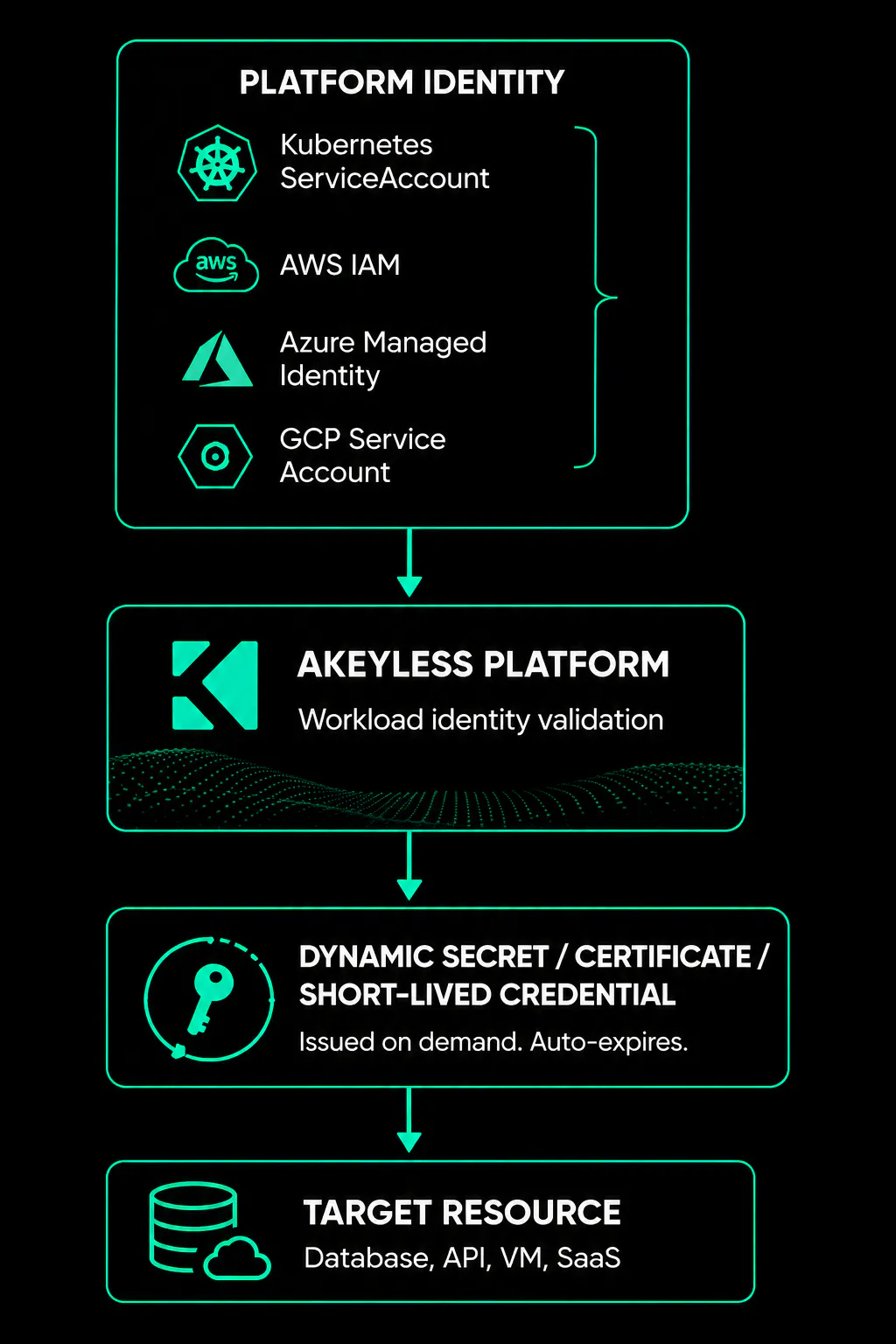 Figure: In a secretless architecture, workloads authenticate using platform-issued identities instead of stored credentials. The secrets platform validates identity and issues only the credential required for the requested resource. 