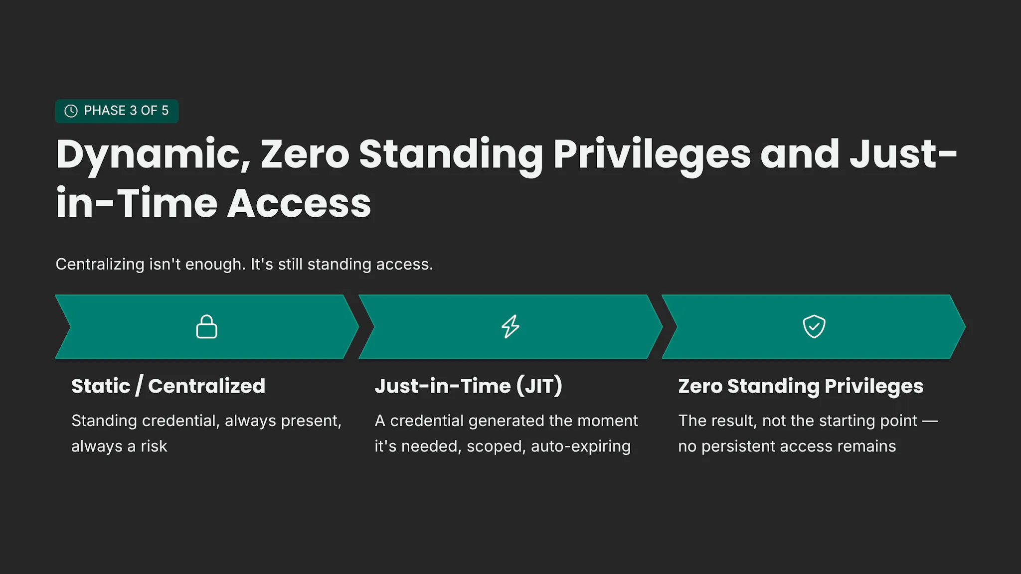 Dynamic secrets with zero standing privileges and just-in-time access, generating credentials on demand with least privilege and auto-expiration