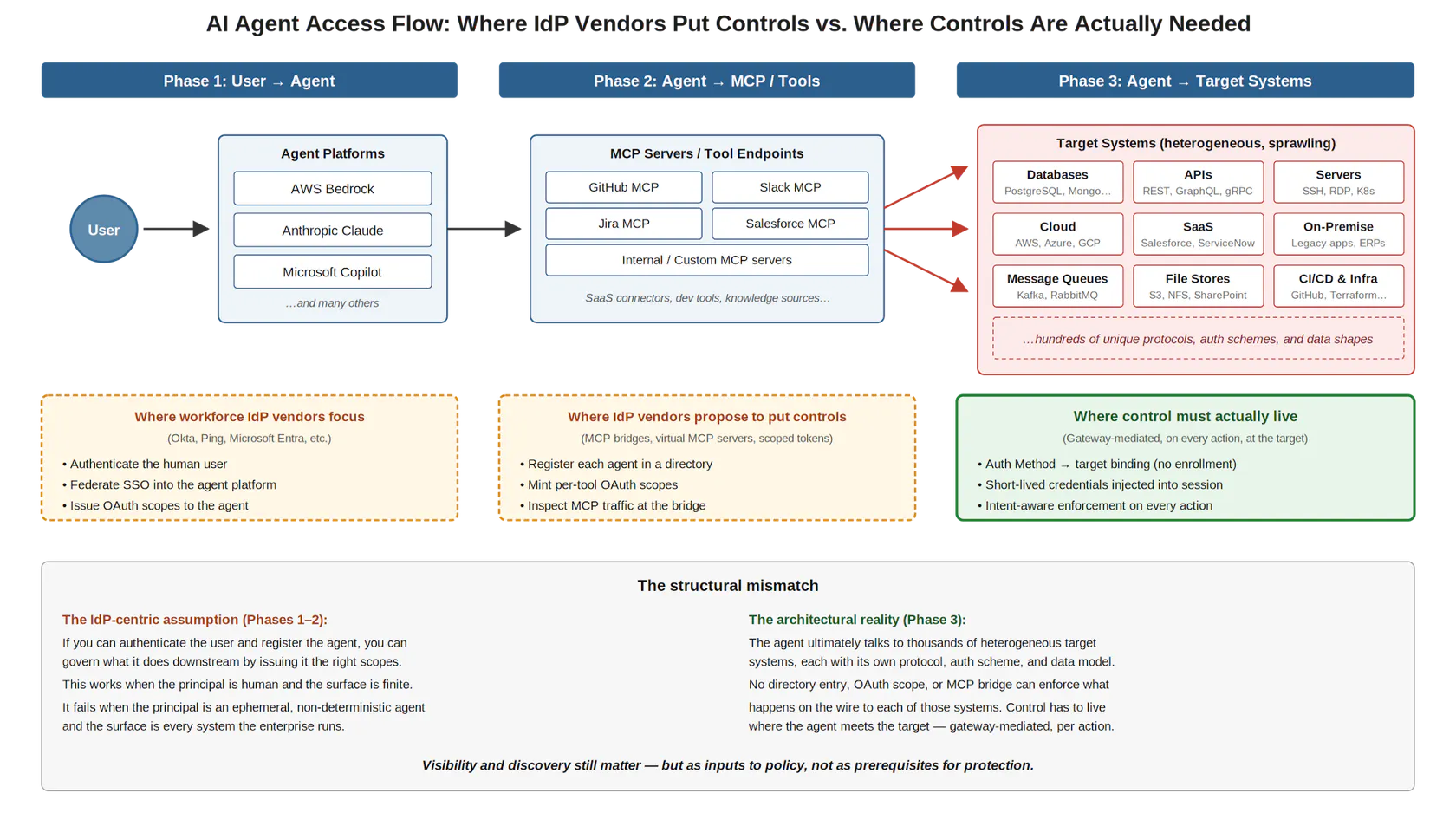 Diagram of an AI agent access flow across user-to-agent, agent-to-tools, and agent-to-target-system phases, contrasting where workforce IdP vendors place controls with where gateway-mediated enforcement must live.