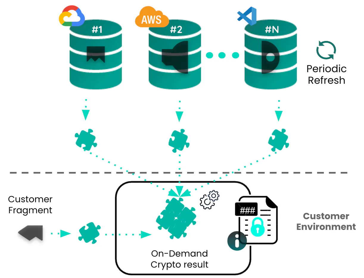 DFC architecture diagram showing key fragments stored across Google Cloud, AWS, and additional cloud providers, with periodic refresh, a customer fragment, and an on-demand crypto result in the customer environment.