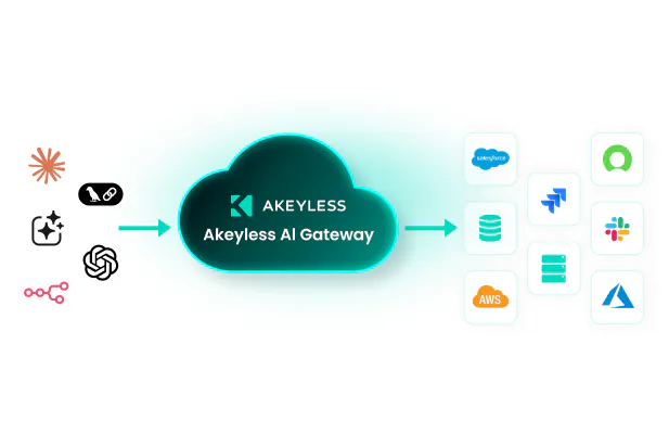 Akeyless SecretlessAI brokered access path to enterprise systems