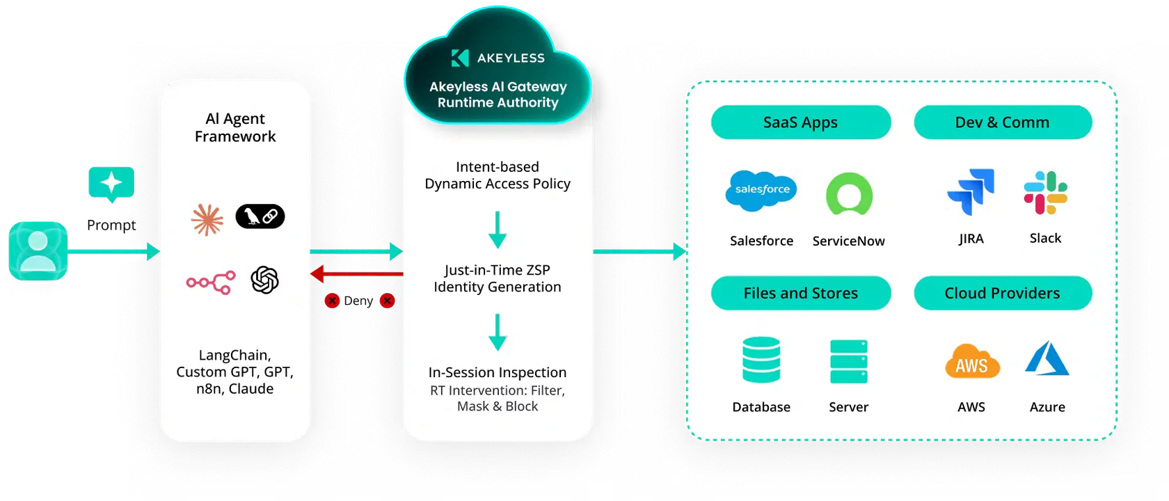 Diagram of an AI agent accessing target systems through a gateway that verifies identity and policy before issuing a short-lived credential.