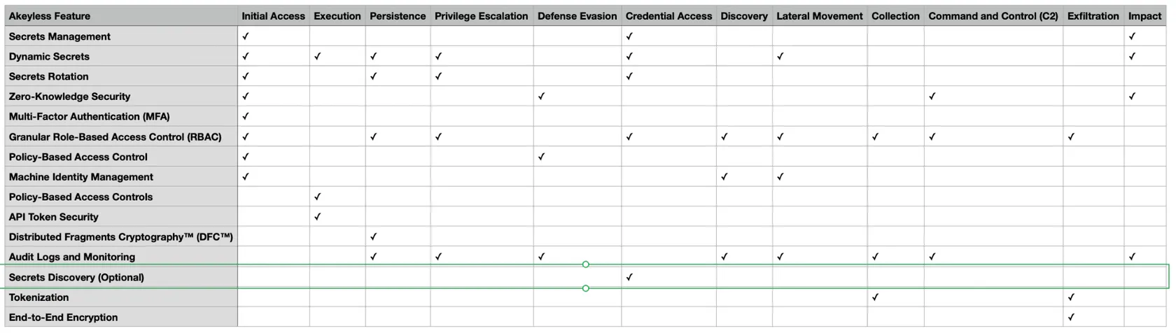Table mapping Akeyless features such as dynamic secrets, secrets rotation, RBAC, and DFC to MITRE ATT&CK stages from initial access through impact.